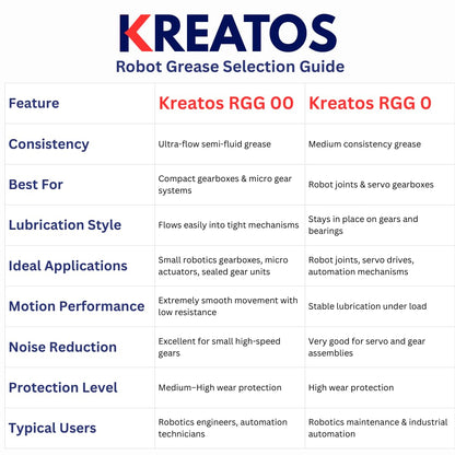 Molevion Kreatos RGG 0 Robot Grease 20 g